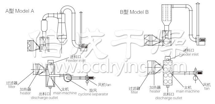 臥式沸騰干燥機結構示意圖