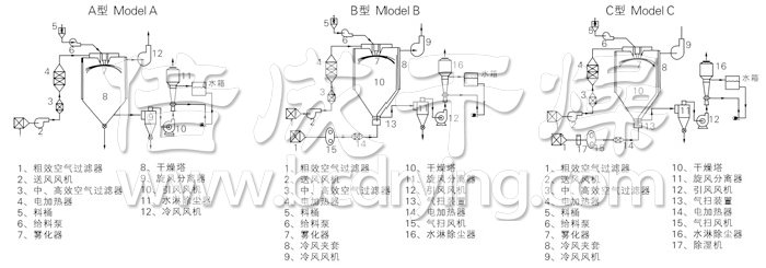 中藥浸膏噴霧干燥機結構示意圖